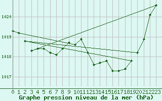 Courbe de la pression atmosphrique pour Sallles d