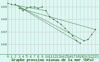 Courbe de la pression atmosphrique pour Dole-Tavaux (39)