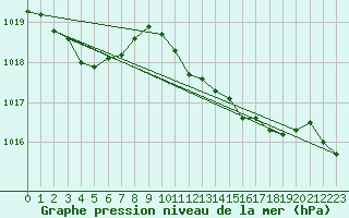 Courbe de la pression atmosphrique pour Bares