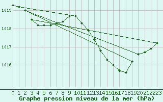 Courbe de la pression atmosphrique pour Als (30)