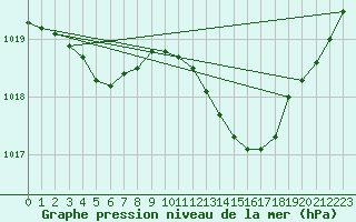 Courbe de la pression atmosphrique pour Guret (23)