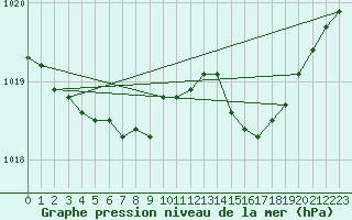 Courbe de la pression atmosphrique pour Bulson (08)