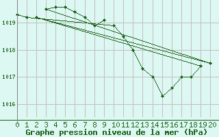 Courbe de la pression atmosphrique pour Bekescsaba