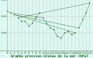 Courbe de la pression atmosphrique pour Estoher (66)