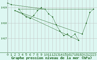 Courbe de la pression atmosphrique pour Les Pennes-Mirabeau (13)
