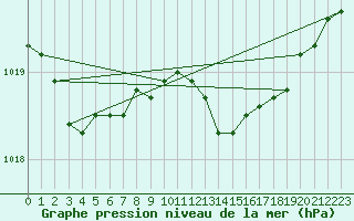 Courbe de la pression atmosphrique pour Inverbervie