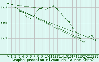 Courbe de la pression atmosphrique pour Ile Rousse (2B)