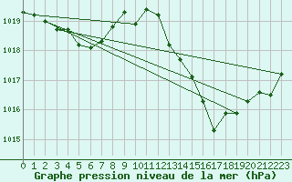 Courbe de la pression atmosphrique pour Ile du Levant (83)