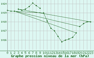 Courbe de la pression atmosphrique pour Locarno (Sw)