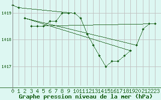 Courbe de la pression atmosphrique pour Lisboa / Geof