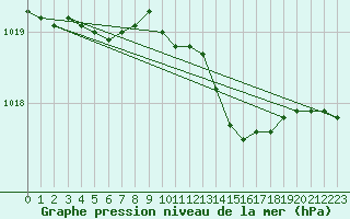 Courbe de la pression atmosphrique pour Floda