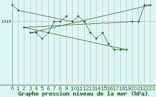 Courbe de la pression atmosphrique pour Emden-Koenigspolder