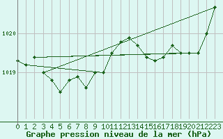 Courbe de la pression atmosphrique pour Ploumanac
