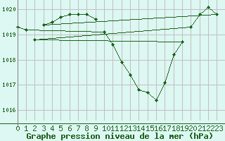 Courbe de la pression atmosphrique pour Weihenstephan