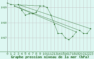 Courbe de la pression atmosphrique pour Dole-Tavaux (39)