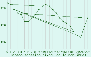 Courbe de la pression atmosphrique pour Plussin (42)