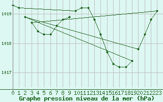 Courbe de la pression atmosphrique pour Valleroy (54)