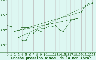 Courbe de la pression atmosphrique pour Belmullet