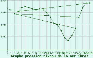 Courbe de la pression atmosphrique pour Pully-Lausanne (Sw)