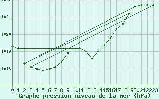 Courbe de la pression atmosphrique pour Neuchatel (Sw)