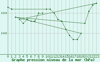 Courbe de la pression atmosphrique pour Melun (77)