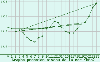 Courbe de la pression atmosphrique pour Connerr (72)