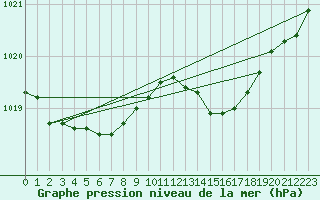 Courbe de la pression atmosphrique pour Angers-Beaucouz (49)