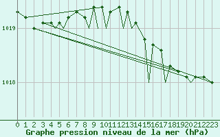 Courbe de la pression atmosphrique pour Leknes