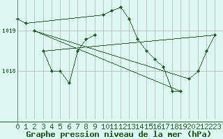 Courbe de la pression atmosphrique pour Aniane (34)