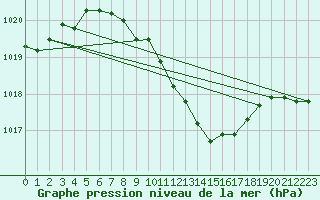 Courbe de la pression atmosphrique pour Chieming