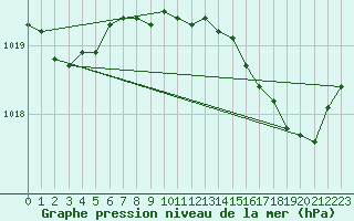 Courbe de la pression atmosphrique pour Bulson (08)