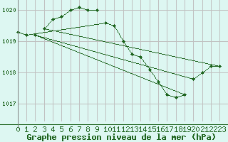 Courbe de la pression atmosphrique pour Dourbes (Be)