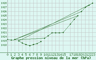 Courbe de la pression atmosphrique pour Ernage (Be)