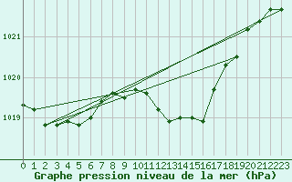 Courbe de la pression atmosphrique pour Bamberg