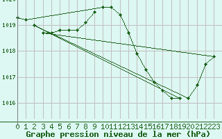 Courbe de la pression atmosphrique pour Bergerac (24)