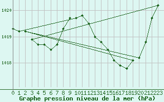 Courbe de la pression atmosphrique pour Bergerac (24)