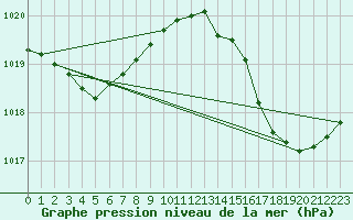 Courbe de la pression atmosphrique pour Sandillon (45)