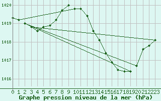 Courbe de la pression atmosphrique pour Lagarrigue (81)