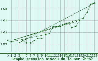 Courbe de la pression atmosphrique pour Brigueuil (16)