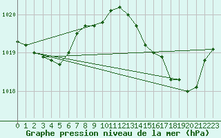 Courbe de la pression atmosphrique pour Cap Bar (66)