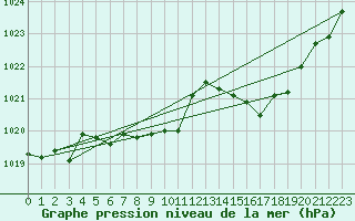 Courbe de la pression atmosphrique pour Estoher (66)