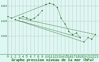 Courbe de la pression atmosphrique pour Emden-Koenigspolder