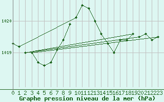 Courbe de la pression atmosphrique pour Bziers Cap d
