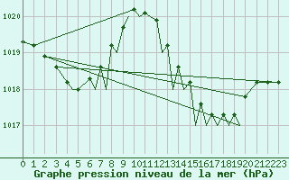 Courbe de la pression atmosphrique pour Gibraltar (UK)