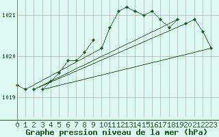 Courbe de la pression atmosphrique pour Wernigerode