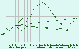 Courbe de la pression atmosphrique pour Renwez (08)