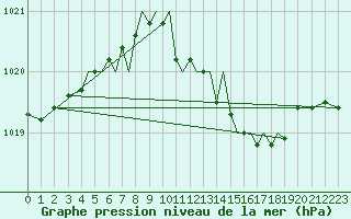 Courbe de la pression atmosphrique pour Baden Wurttemberg, Neuostheim