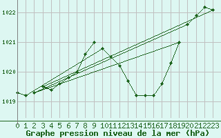 Courbe de la pression atmosphrique pour Vigna Di Valle