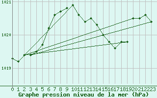 Courbe de la pression atmosphrique pour Alfeld