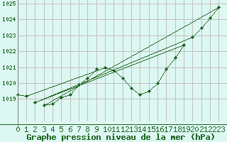 Courbe de la pression atmosphrique pour Grenoble/agglo Le Versoud (38)